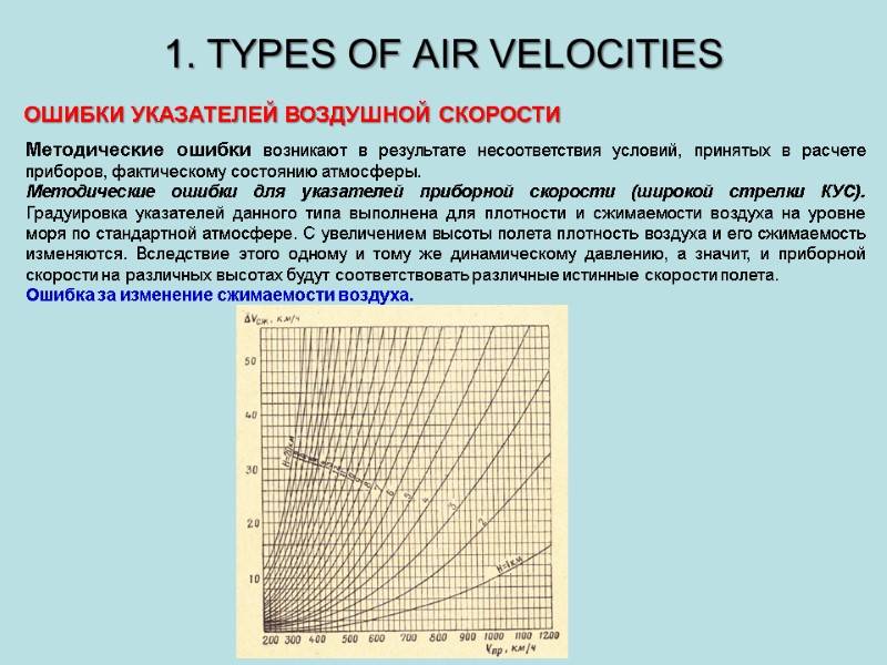 1. TYPES OF AIR VELOCITIES ОШИБКИ УКАЗАТЕЛЕЙ ВОЗДУШНОЙ СКОРОСТИ Методические ошибки возникают в результате